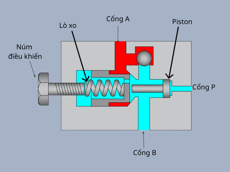 Cấu tạo cơ bản của một van cân bằng