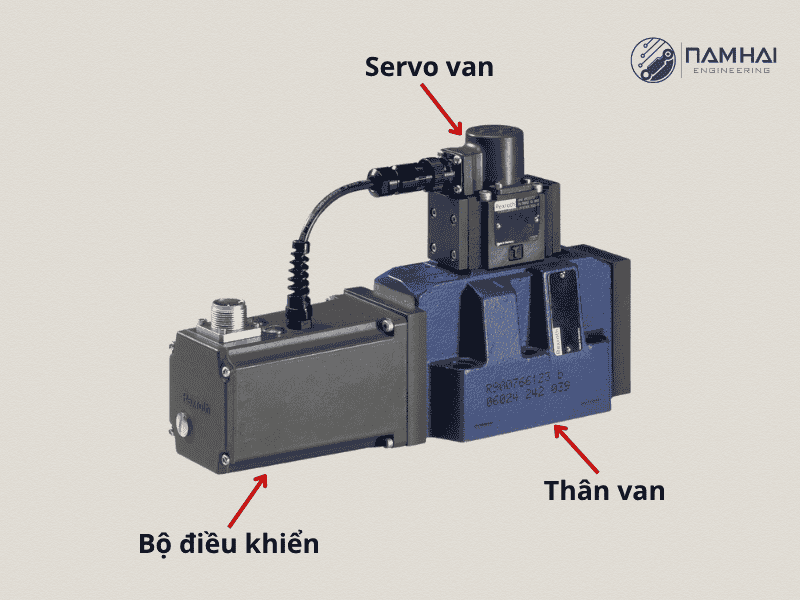 Cấu tạo bên ngoài gồm 3 phần chính là thân van, servo và bộ điều khiển