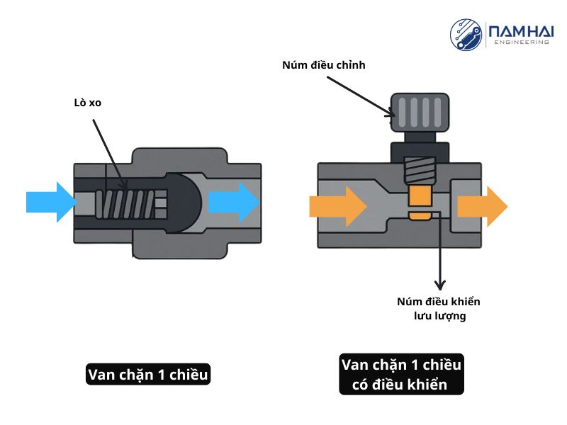 Sự khác nhau về nguyên lý hoạt động của van chặn 1 chiều và loại có điều khiển