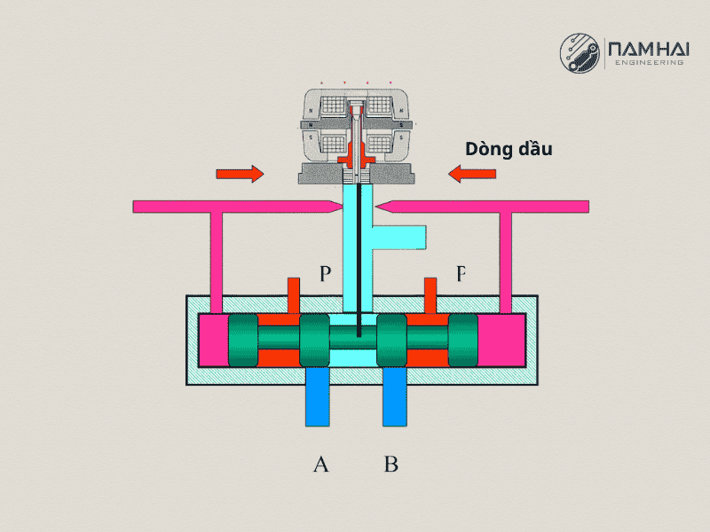 Nguyên lý hoạt động của van servo