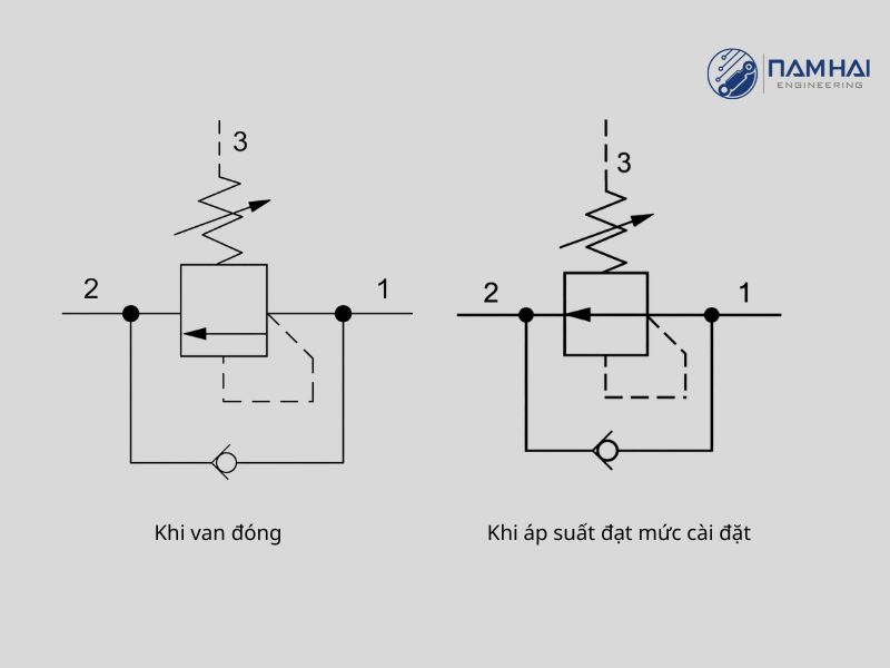 Sơ đồ nguyên lý hoạt động của van