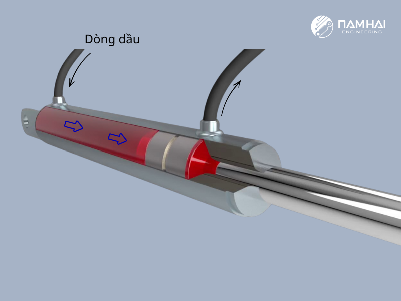 Dầu được cấp vào để đẩy piston di chuyển