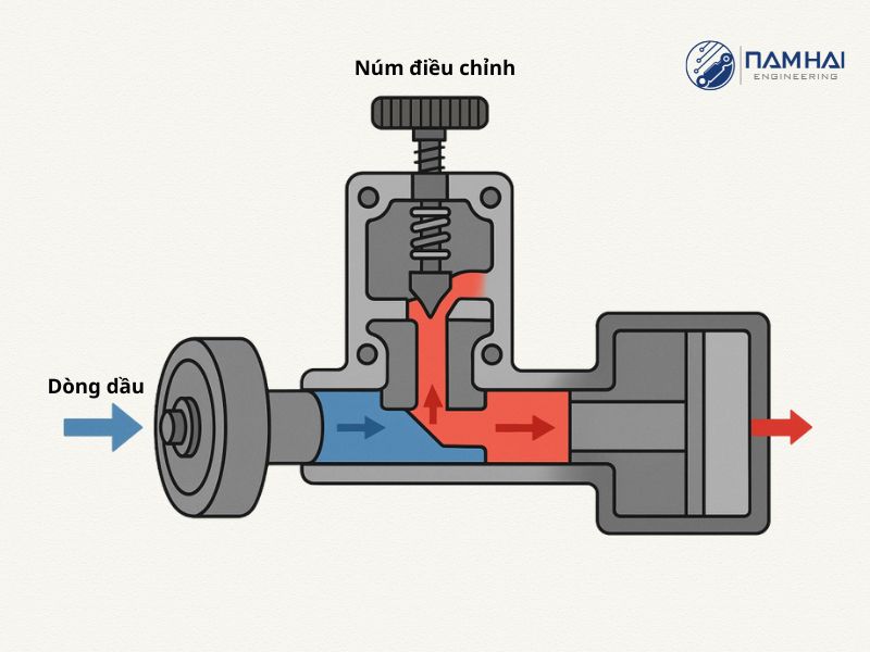 Nguyên lý hoạt động cơ bản của van tiết lưu