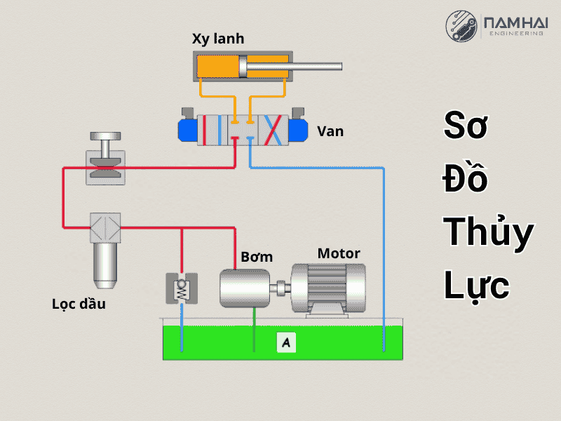 Sơ đồ của một hệ thống thủy lực cơ bản