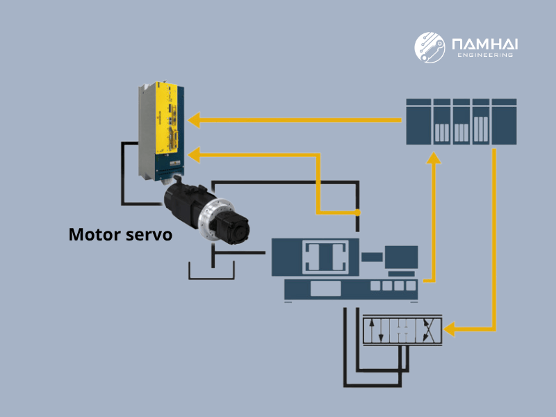 Sơ đồ lắp đặt động cơ servo trong 1 hệ thống thủy lực