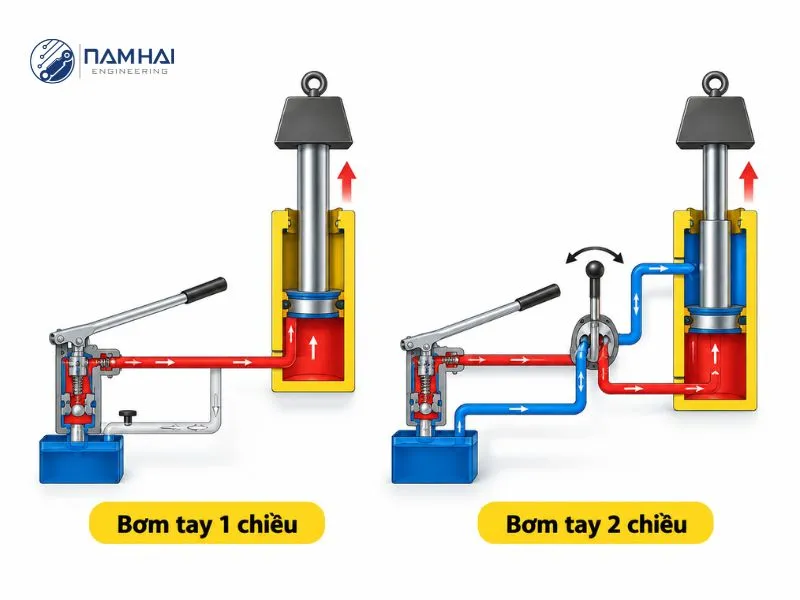 Cấu tạo của bơm tay 1 chiều và 2 chiều