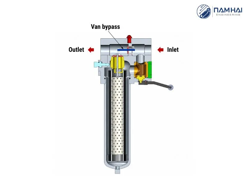 Van bypass được lắp trong bộ lọc dầu